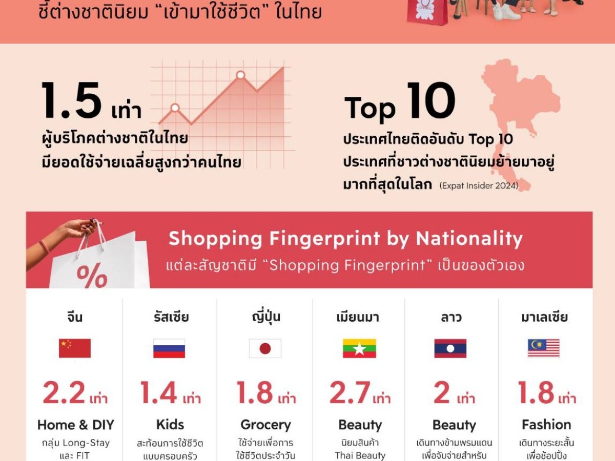 The 1 Insight เผย “Expat Economy” ดันไทยสู่การเป็น “Global Lifestyle Hub”ชี้ต่างชาตินิยม “ใช้ชีวิต” ในไทย กำลังซื้อสูงกว่าคนไทย 1.5 เท่า หนุนโอกาสใหม่ธุรกิจรีเทลไทย